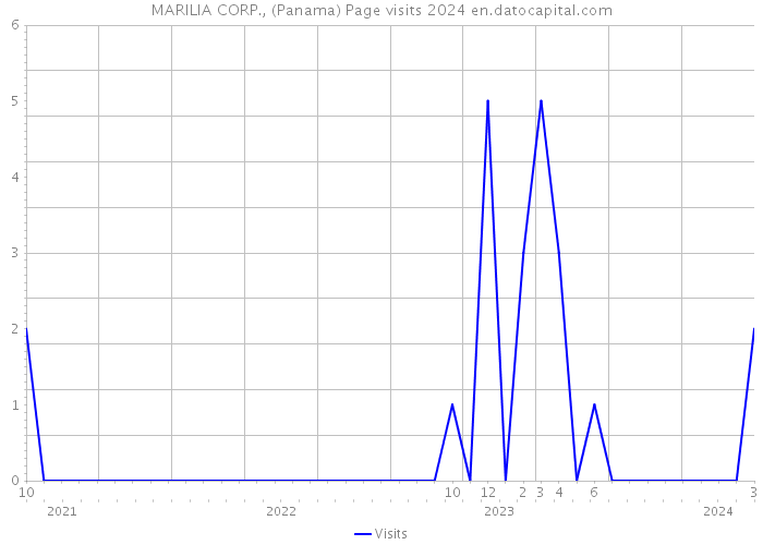 MARILIA CORP., (Panama) Page visits 2024 