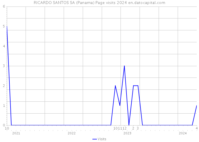 RICARDO SANTOS SA (Panama) Page visits 2024 