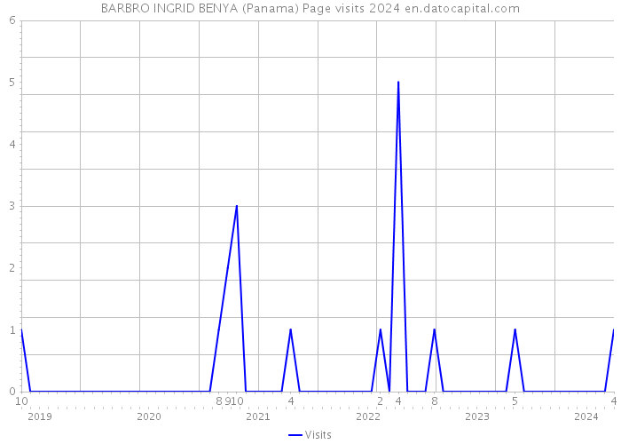 BARBRO INGRID BENYA (Panama) Page visits 2024 