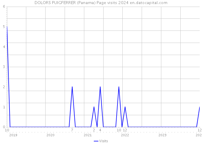 DOLORS PUIGFERRER (Panama) Page visits 2024 