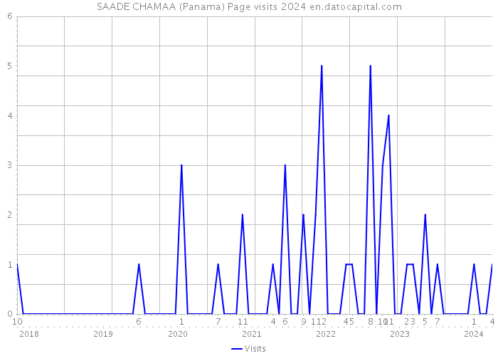 SAADE CHAMAA (Panama) Page visits 2024 