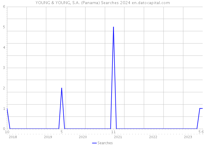YOUNG & YOUNG, S.A. (Panama) Searches 2024 