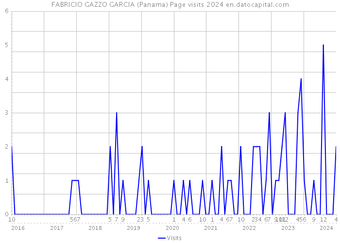 FABRICIO GAZZO GARCIA (Panama) Page visits 2024 