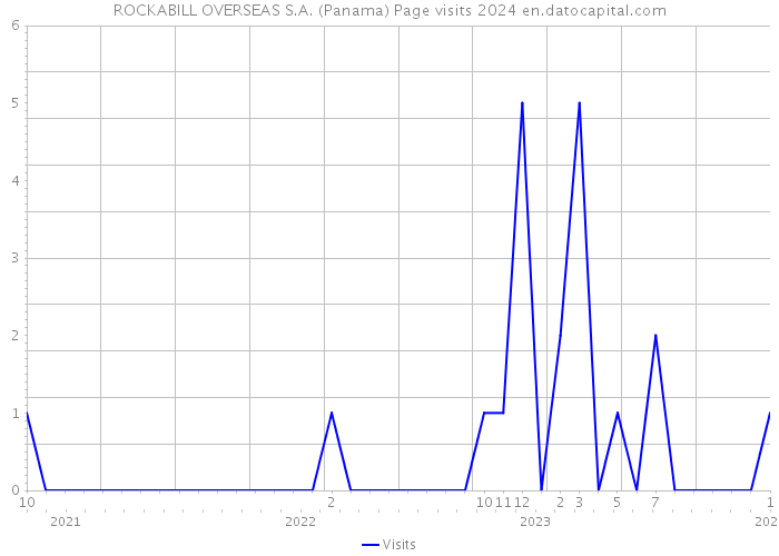 ROCKABILL OVERSEAS S.A. (Panama) Page visits 2024 