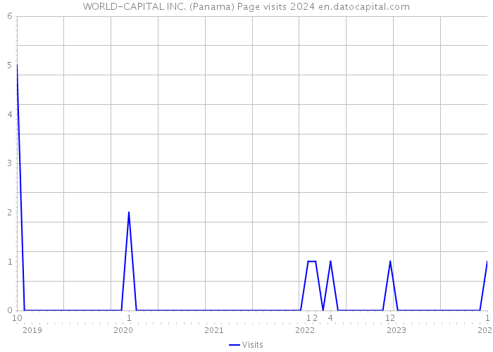 WORLD-CAPITAL INC. (Panama) Page visits 2024 
