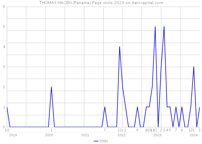 THOMAS HAGEN (Panama) Page visits 2024 