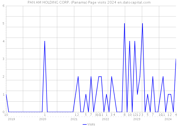 PAN AM HOLDING CORP. (Panama) Page visits 2024 