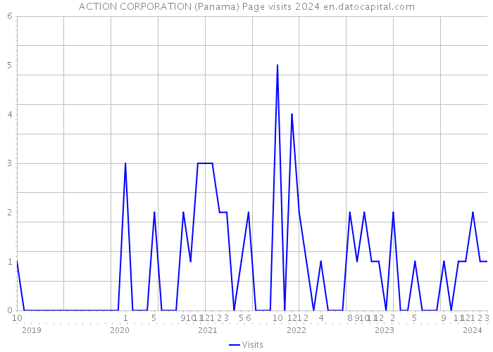 ACTION CORPORATION (Panama) Page visits 2024 