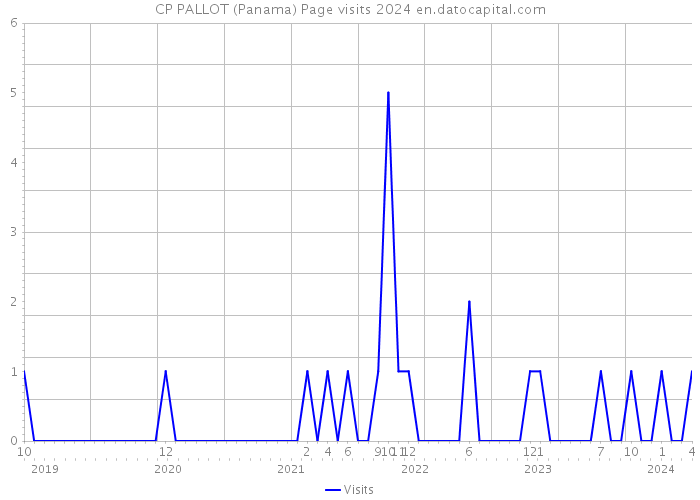 CP PALLOT (Panama) Page visits 2024 