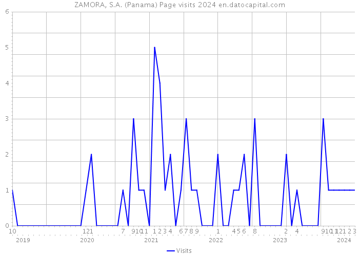 ZAMORA, S.A. (Panama) Page visits 2024 