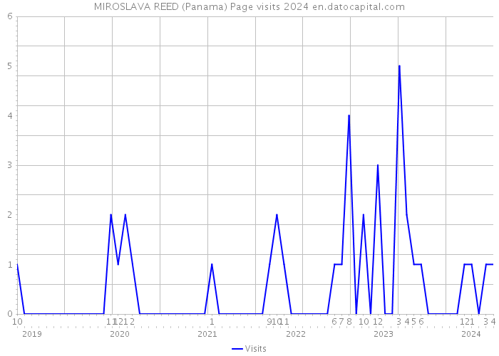 MIROSLAVA REED (Panama) Page visits 2024 