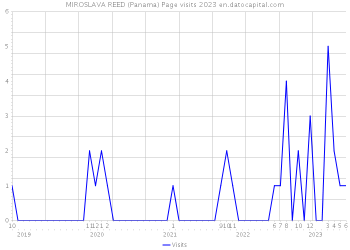 MIROSLAVA REED (Panama) Page visits 2023 