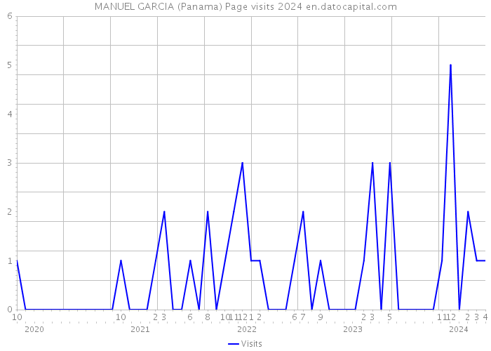 MANUEL GARCIA (Panama) Page visits 2024 