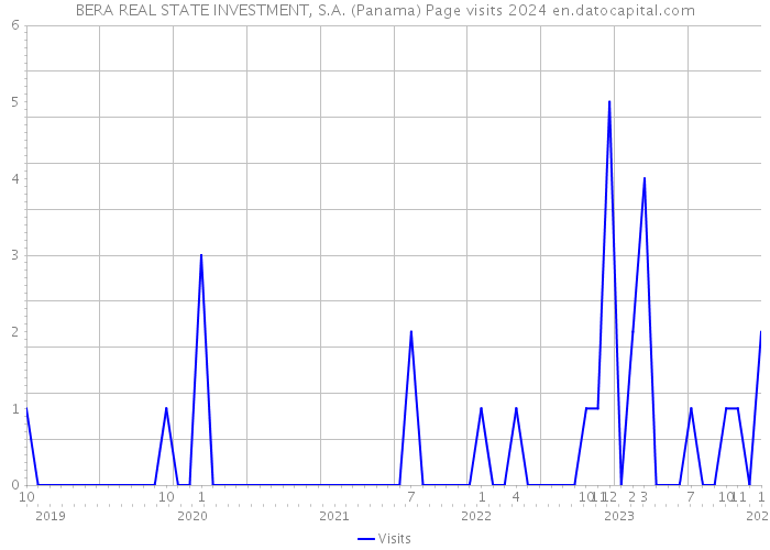 BERA REAL STATE INVESTMENT, S.A. (Panama) Page visits 2024 