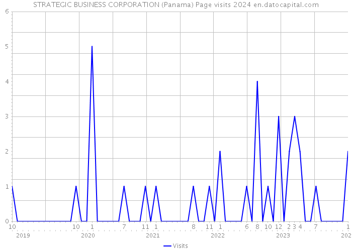 STRATEGIC BUSINESS CORPORATION (Panama) Page visits 2024 