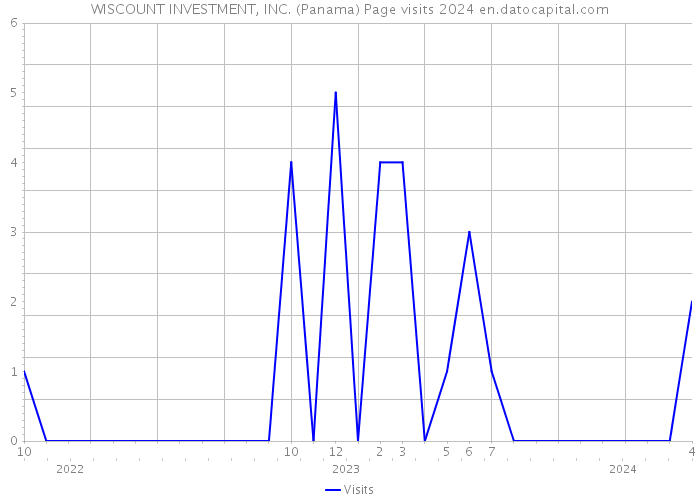 WISCOUNT INVESTMENT, INC. (Panama) Page visits 2024 