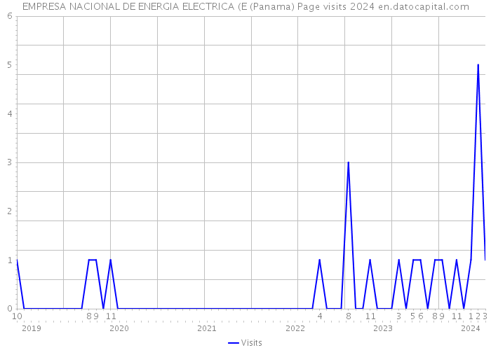 EMPRESA NACIONAL DE ENERGIA ELECTRICA (E (Panama) Page visits 2024 