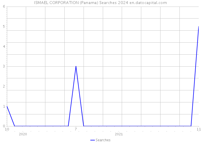 ISMAEL CORPORATION (Panama) Searches 2024 