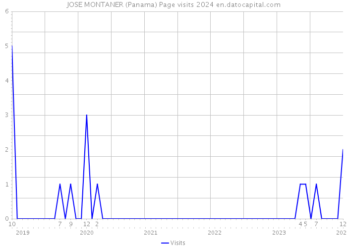 JOSE MONTANER (Panama) Page visits 2024 