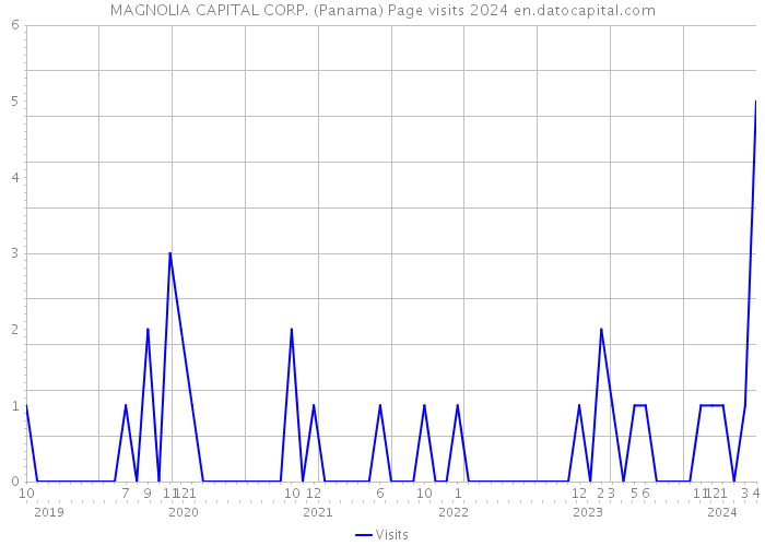 MAGNOLIA CAPITAL CORP. (Panama) Page visits 2024 