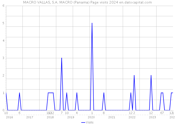 MACRO VALLAS, S.A. MACRO (Panama) Page visits 2024 