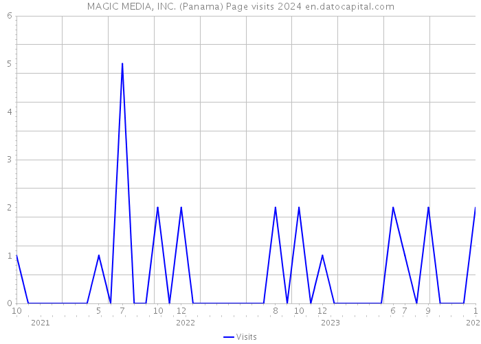 MAGIC MEDIA, INC. (Panama) Page visits 2024 