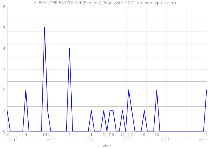 ALEXANDER FAZZOLARI (Panama) Page visits 2024 
