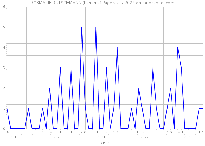 ROSMARIE RUTSCHMANN (Panama) Page visits 2024 