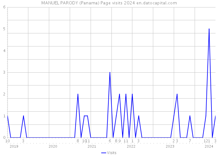 MANUEL PARODY (Panama) Page visits 2024 