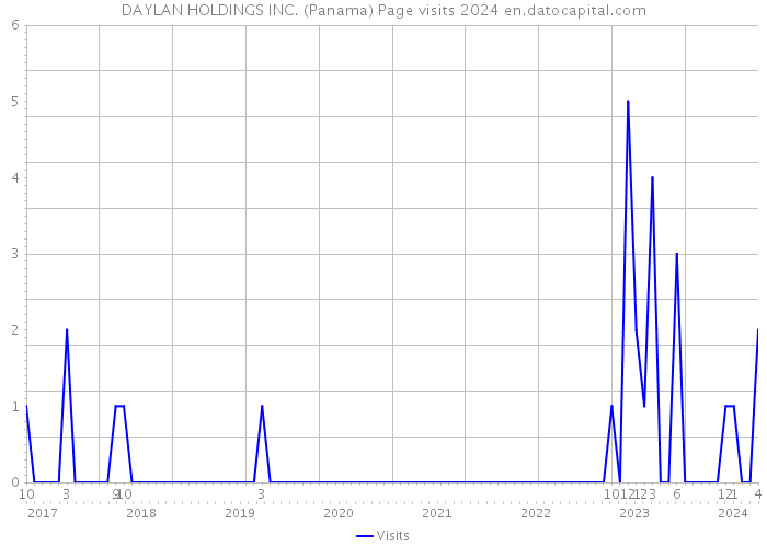 DAYLAN HOLDINGS INC. (Panama) Page visits 2024 