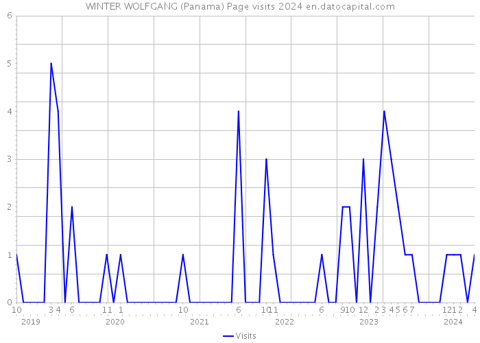 WINTER WOLFGANG (Panama) Page visits 2024 