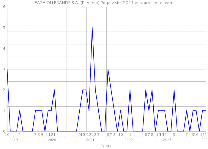 FASHION BRANDS S.A. (Panama) Page visits 2024 