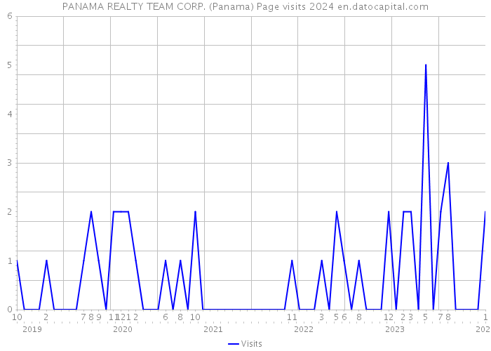 PANAMA REALTY TEAM CORP. (Panama) Page visits 2024 