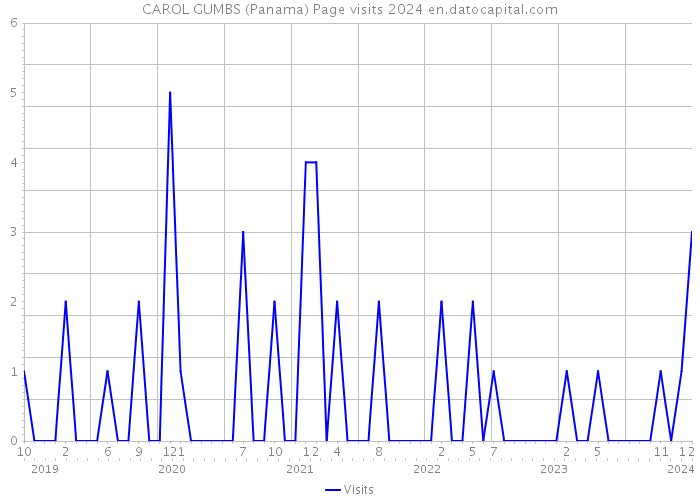 CAROL GUMBS (Panama) Page visits 2024 