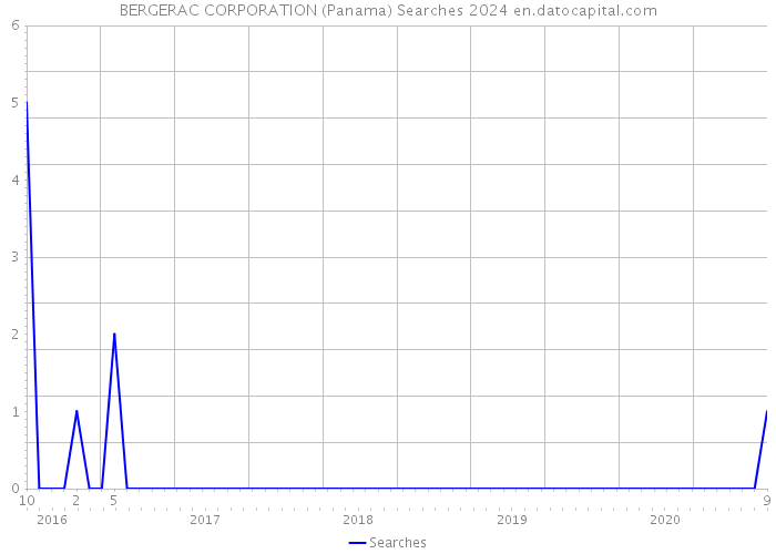 BERGERAC CORPORATION (Panama) Searches 2024 