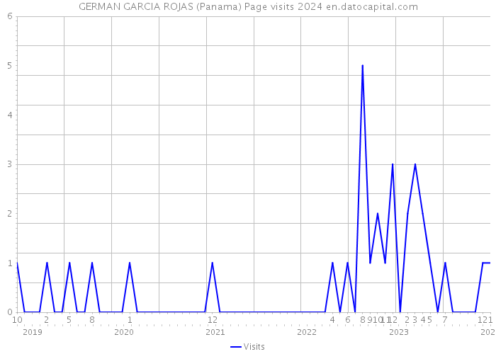 GERMAN GARCIA ROJAS (Panama) Page visits 2024 
