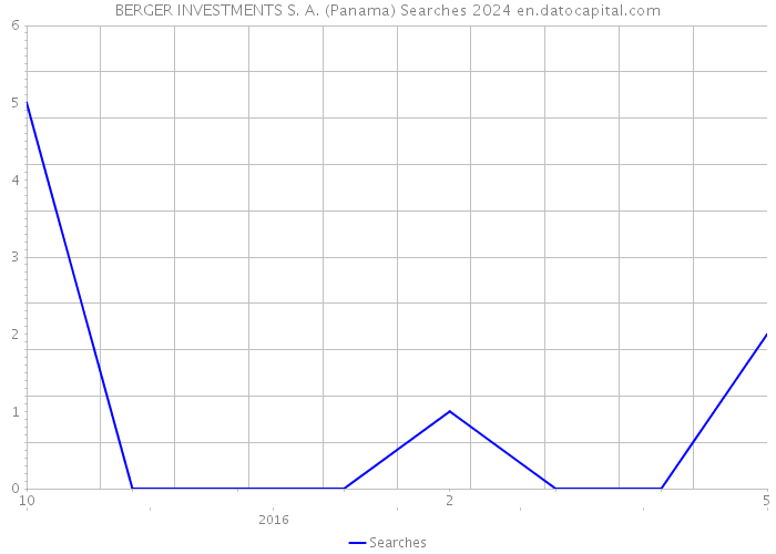 BERGER INVESTMENTS S. A. (Panama) Searches 2024 