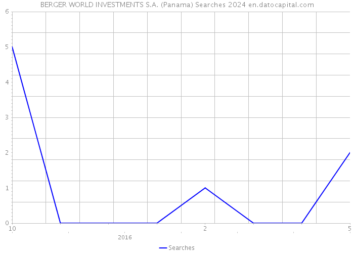 BERGER WORLD INVESTMENTS S.A. (Panama) Searches 2024 