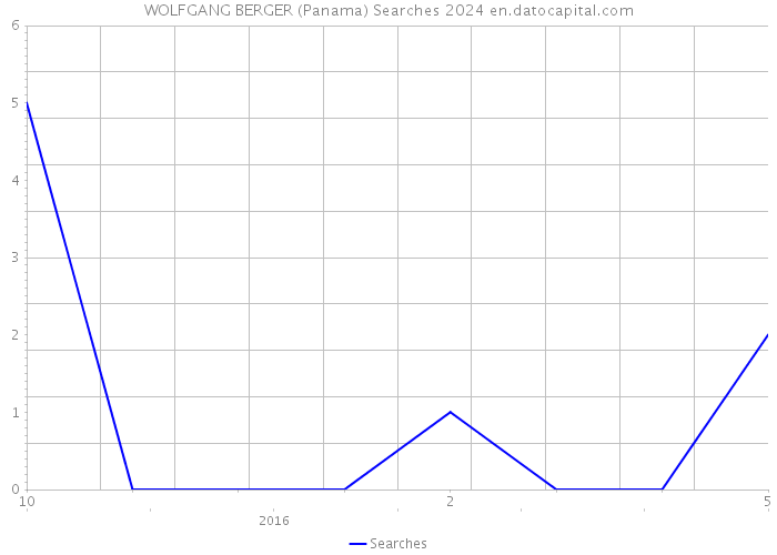 WOLFGANG BERGER (Panama) Searches 2024 