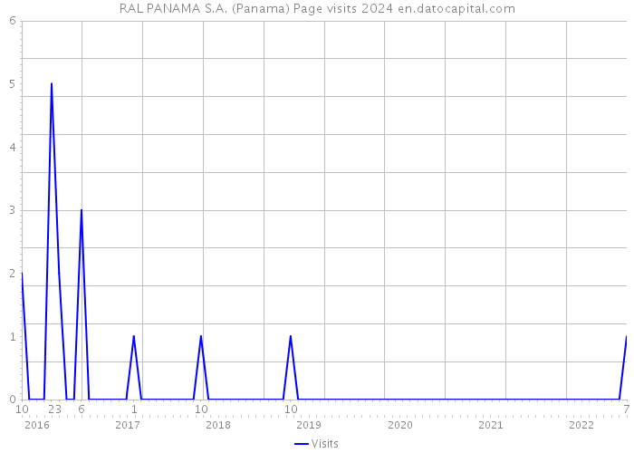 RAL PANAMA S.A. (Panama) Page visits 2024 