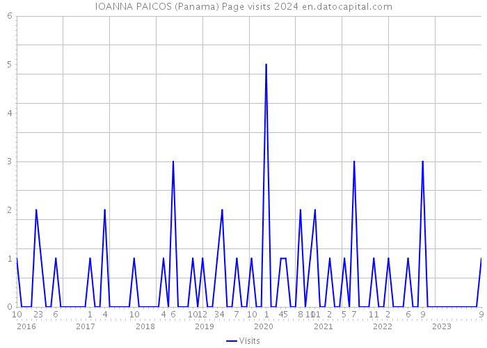 IOANNA PAICOS (Panama) Page visits 2024 