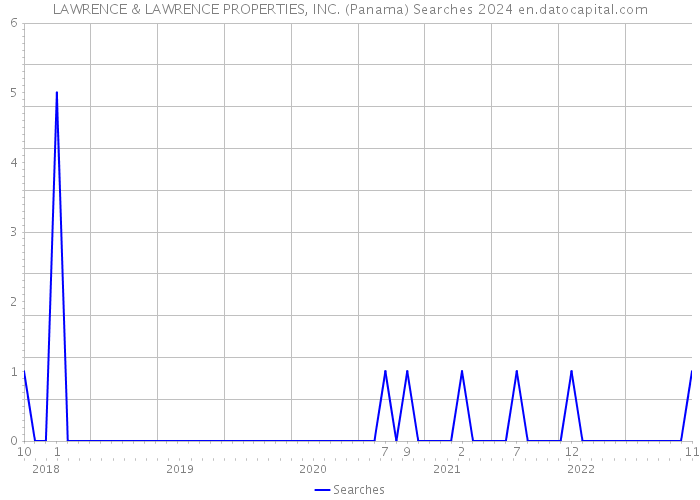 LAWRENCE & LAWRENCE PROPERTIES, INC. (Panama) Searches 2024 