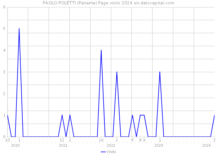 PAOLO POLETTI (Panama) Page visits 2024 