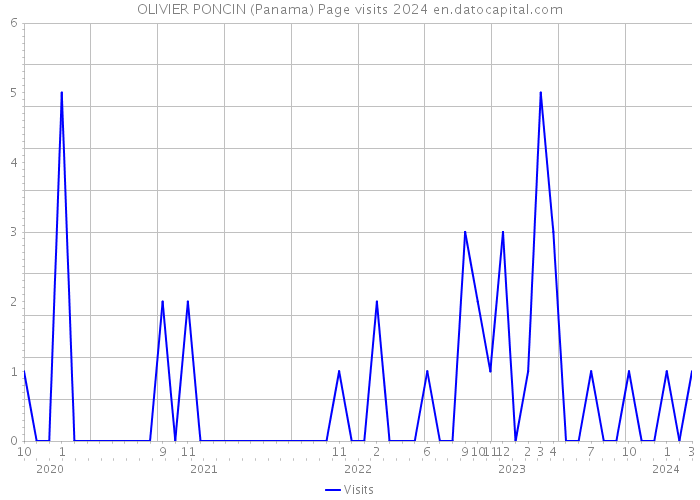OLIVIER PONCIN (Panama) Page visits 2024 