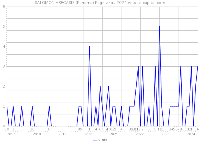 SALOMON ABECASIS (Panama) Page visits 2024 