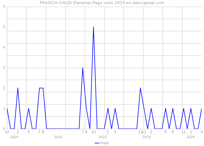 FRANCIA IVALDI (Panama) Page visits 2024 