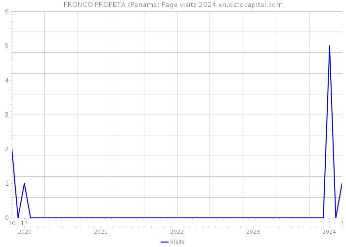 FRONCO PROFETA (Panama) Page visits 2024 