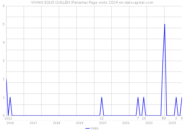 VIVIAN SOLIS GUILLEN (Panama) Page visits 2024 