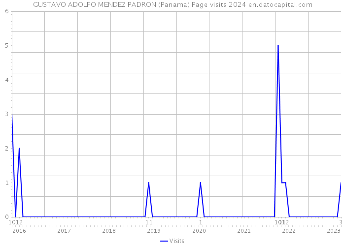GUSTAVO ADOLFO MENDEZ PADRON (Panama) Page visits 2024 