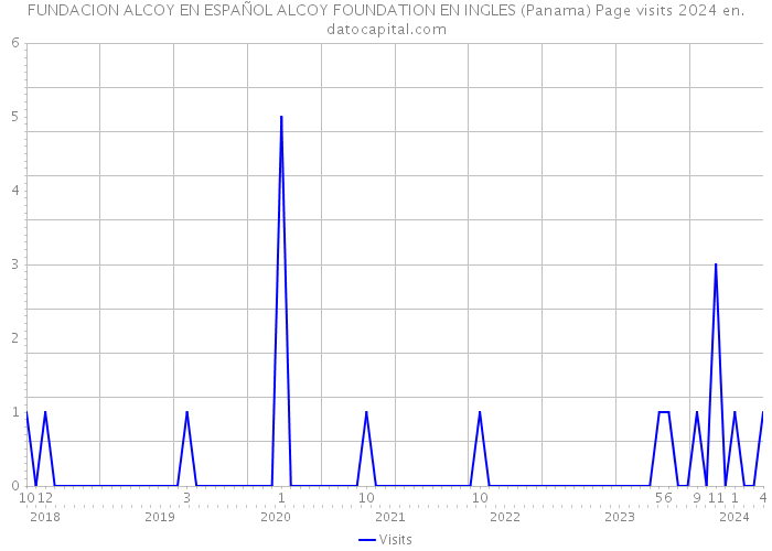 FUNDACION ALCOY EN ESPAÑOL ALCOY FOUNDATION EN INGLES (Panama) Page visits 2024 